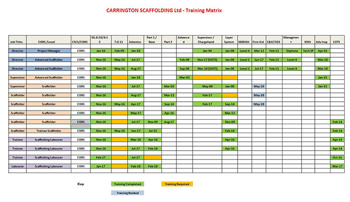 carrington scaffolding training-matrix